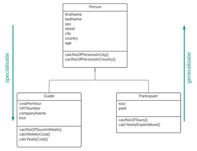 generalisatie en specialisatie u-trip UML